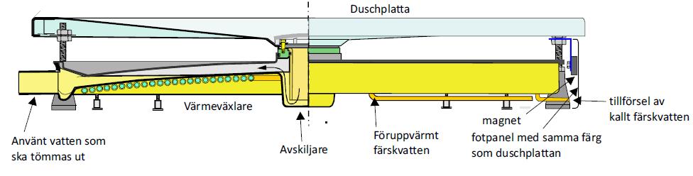 3.3.4 Duschvärmeväxlare Figur 7 Recoh-tray, duschvärmeväxlare. Figuren hämtad från (Hei-Tech Nordic, 2012). Duschvärmeväxlare finns i ett flertal modeller och av många olika tillverkare.