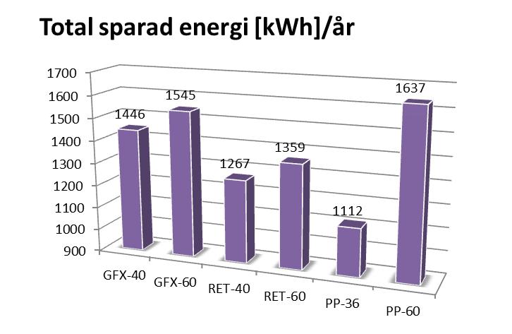 Effectiveness 0,36 Spillvattenvärmeväxlare PP-60 NTU 1,14 Effectiveness 0,53 Total sparad energi [kwh]/år