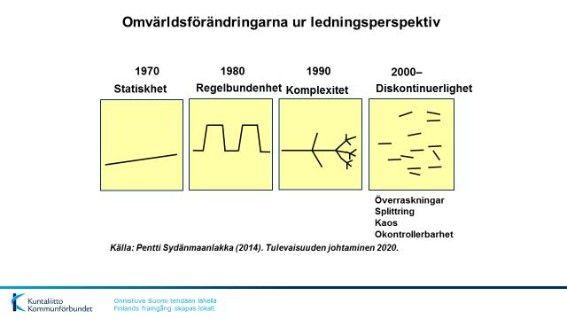 11 Så här har utvecklingen förutsetts i Kommunförbundets strategibild (nedan): Kommunförbundet har i sin nya strategi ingående utrett den kommande förändringen: Förändringar i förbundets