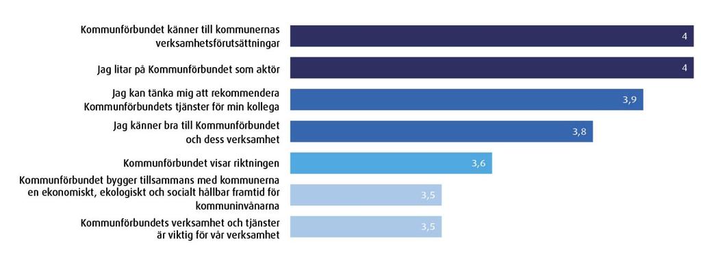 8 5. RESULTAT I DEN STRATEGISKA KUNDUNDERSÖKNINGEN ÅR 2016 I november 2016 genomfördes Kommunförbundets årliga kundundersökning. För det praktiska utförandet svarade Innolink Research Oy.