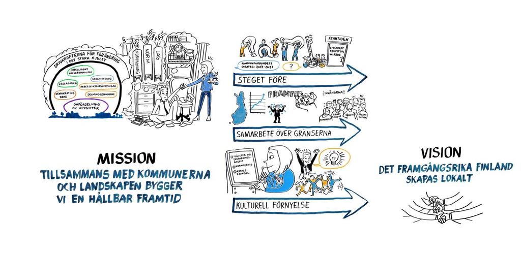 10 6. KOMMUNFÖRBUNDETS STRATEGI 2017 2021 Kommunförbundets strategi Finlands framgång skapas lokalt godkändes i Kommunförbundets fullmäktige i november 2016.