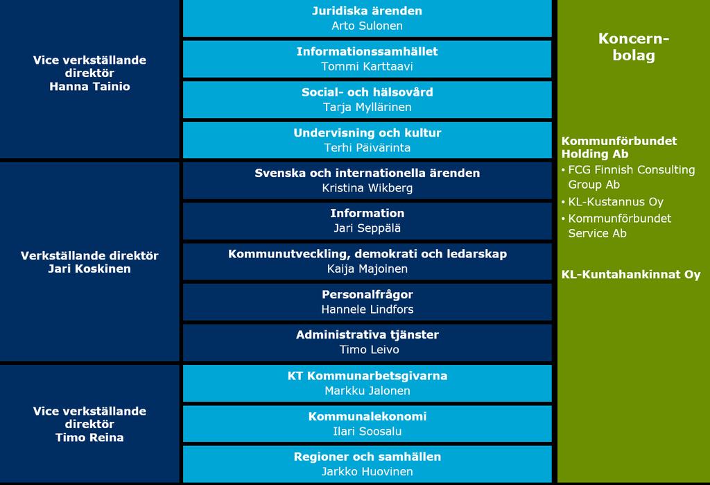 25 8. KOMMUNFÖRBUNDETS ORGANISATION Jari Koskinen är Kommunförbundets verkställande direktör. Timo Reina och Hanna Tainio är vice verkställande direktörer.