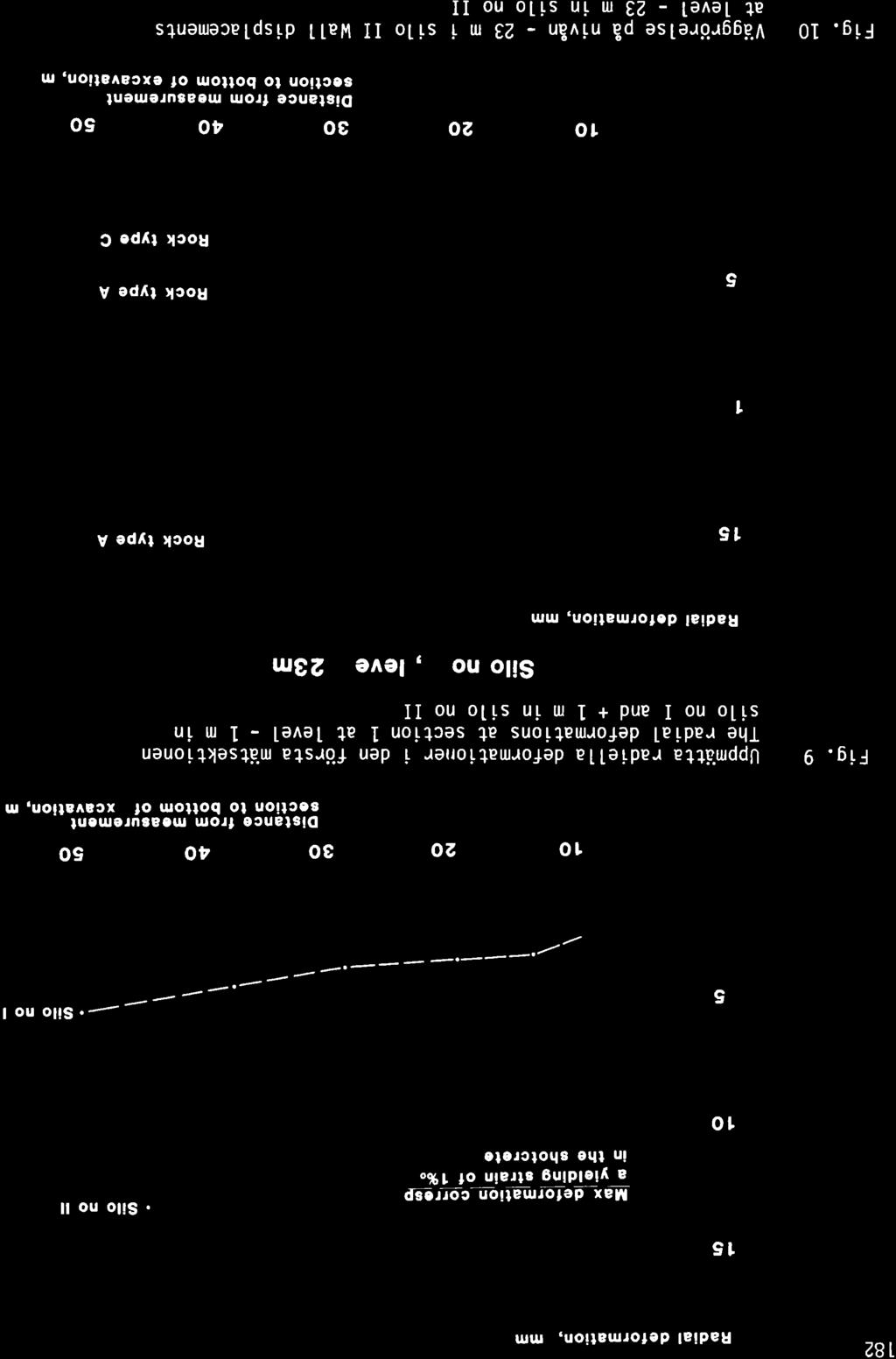 182 Radial deformation, mm 15 10 _Ue,!_Ce19! ts! n-c alr Q t[t a yieldlng strain of 1%o in the shotcrote ondinq to.