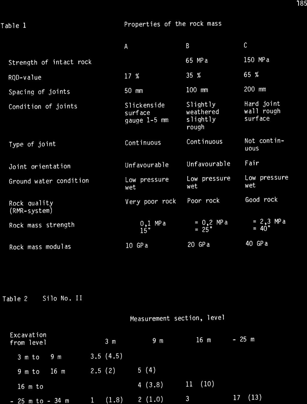 185 Table Properties of the rock mass A B c Strenqth of intact rock 30 MPa 65 MPa 150 MPa RQD-v al ue L7 /" 35% 65% Spacing of joints 50 mm 100 mm 200 mm Condition of joìnts Sl'ickenside s urf ace