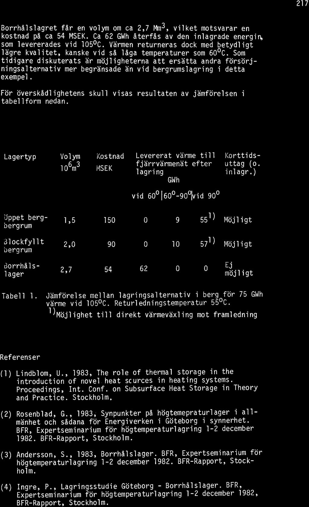 217 Borrhålslagret får en volym om ca 2,7 l'rn3, vilket motsvarar en kostnad på ca 54 MSEK. Ca 62 Gtlh återfås av den inlagrade energir som levererades vid 1050C.