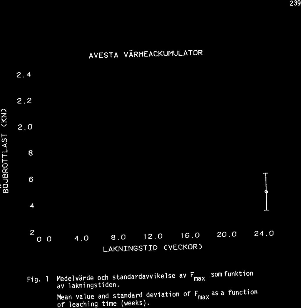 239 AvEsrA värnr cku "lulator 2.4 2.2 z \ l- Ø J l- t-- o u m :o m?.o 6 4 2 o o 4.O 8. O 12.O t6.o 20.o 24.O LAKNNGSTD (VECKOR) Fig.