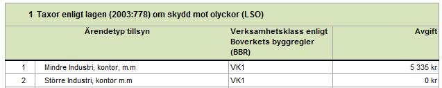 Resultatet av tidsuppskattningen för en ärendetyp kan då se ut så här: I tabellen i taxan kommer avgiften för ärendetypen att visas så här: Ärendetyper Indelningen av ärendetyperna är ett förslag på