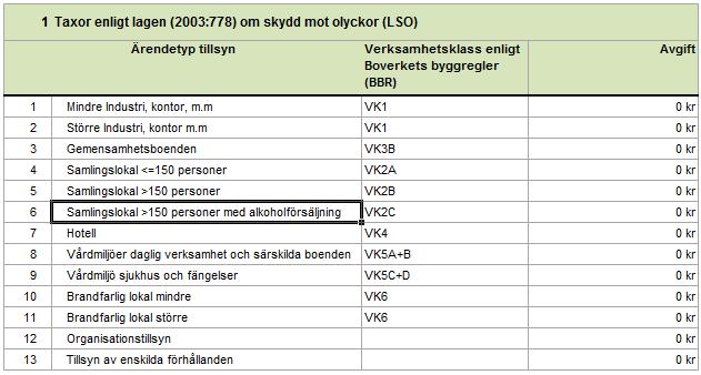 Tabell 1 Taxor för tillsyn enligt LSO (ärendetyper) Kommunen behöver avgöra hur indelningen i olika ärendetyper ska vara i sin egen kommun.