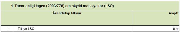 Med organisationstillsyn avses att tillsynen sker av organisationens/företagets högsta ledning och om den har ett systematiskt brandskyddsarbete som också fungerar i praktiken.