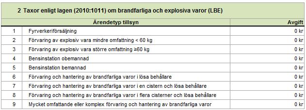 Tabell 2 Taxor för tillsyn enligt LBE (ärendetyper) I tabellen är ärendetyperna indelade efter typ av verksamhet och storlek på verksamhet för att kunna ta fram en genomsnittlig tidsåtgång för