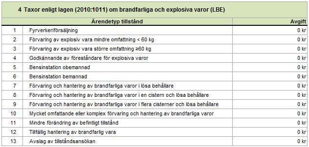 Tabell 4 Taxor för tillstånd enligt LBE (lika i alla mallar) I tabellen är ärendetyperna indelade efter typ av verksamhet och storlek på verksamhet för att kunna ta fram en genomsnittlig tidsåtgång