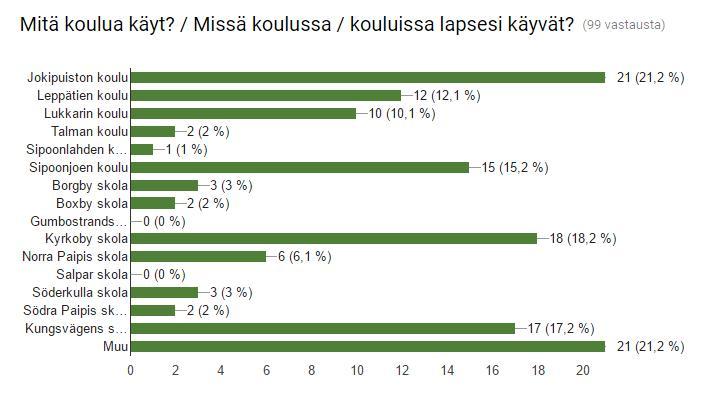 Vastaajat Yhteensä: 281 vastaajaa (suom. 99 / ruots.