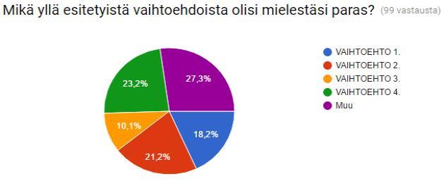 Mielipiteet eri vaihtoehdoista - Åsikter om de olika