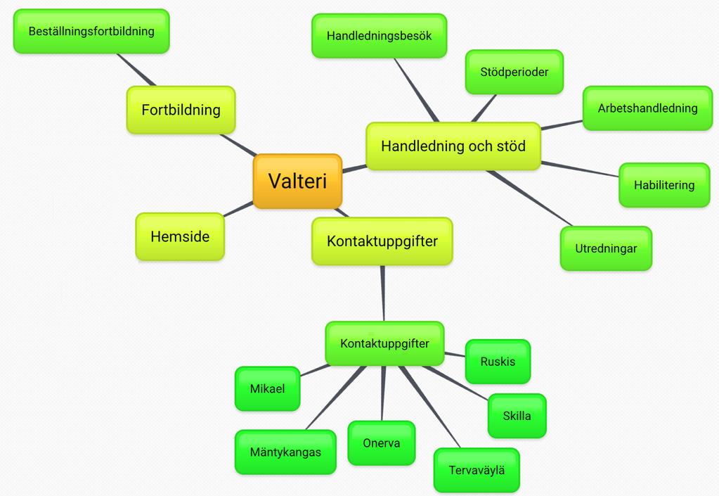 Figur 7 visar den planerade strukturen för den svenskspråkiga versionen av tjänsten.