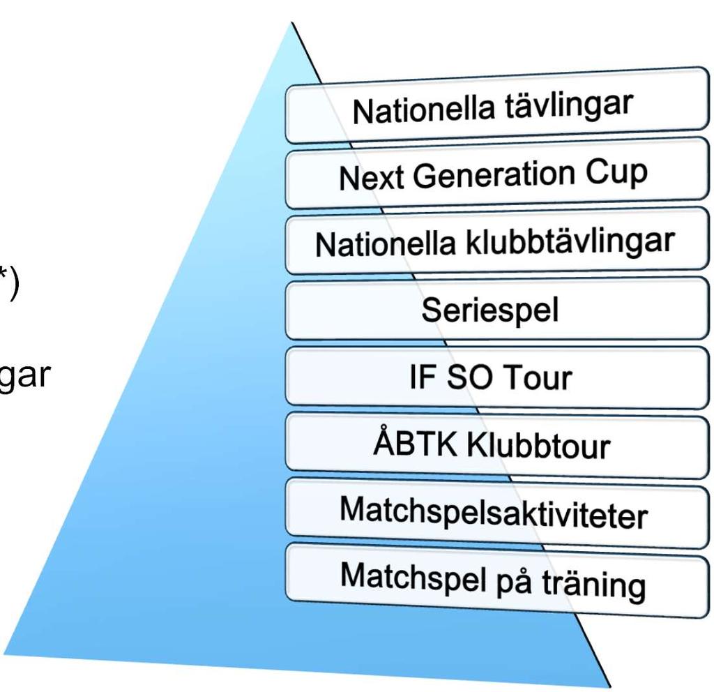 Ditt barns möjligheter på hemmaplan 6st IF SO Tour (Mini/Midi/Maxi) Åkarps Sportlovscup (25-26/2 2017) Åkarp Open (17-30/4 2017) Åkarp Junior Open (5-13/8 2017) Seriespel (inne och utesäsong) Next