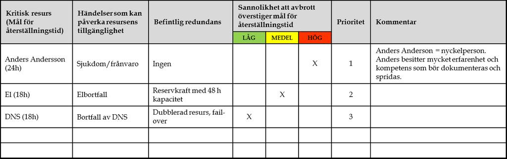 Metoden för att genomföra riskbedömningen är densamma för IT-verksamheten som för den övergripande verksamheten (se avsnitt B.3.