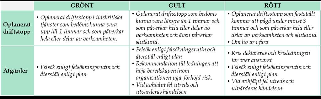 Hantering av störningar och incidenter är alltid förenat med viss osäkerhet. Det är därför viktigt att fastställa tydliga riktlinjer för eskalering inom IT-verksamheten.