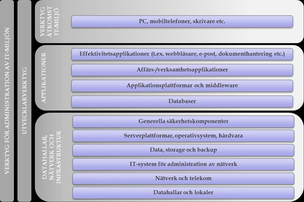 F.1. Beskrivning av IT-miljön Innan första steget i kontinuitetsprocessen inleds kan IT-verksamheten göra en kartläggning av IT-miljön och beskriva hur den är strukturerad.