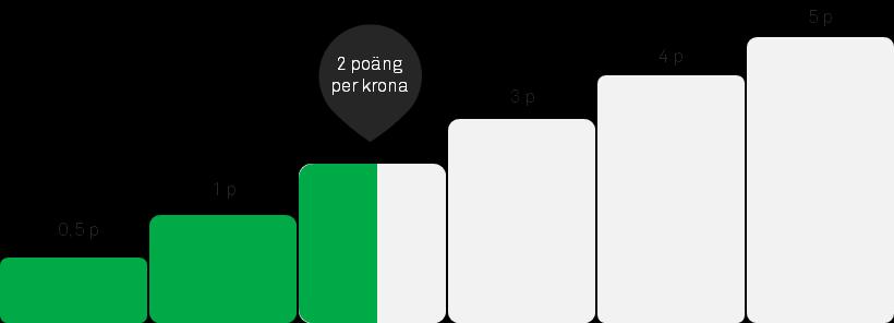 Kunder som betalar med kortet får 0,5 eller 1 poäng extra oavsett nivå i trappan Kort På Coop Externt Coop Mer 1 p per kr 0,5 p per kr Coop Betala Efter 0,5 p per kr 0,25 p per kr Coop Konto 0,5 p