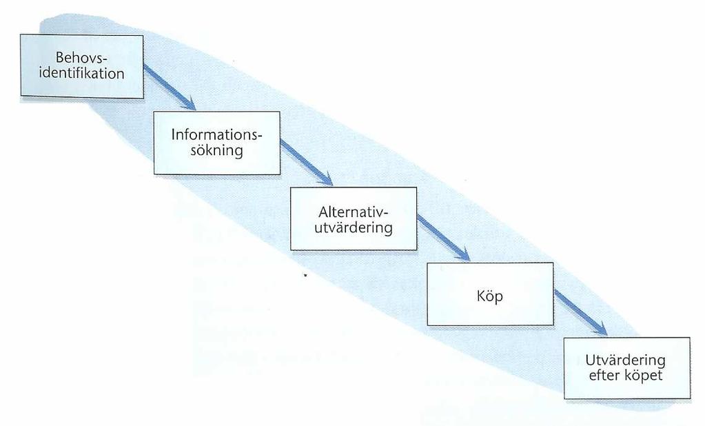 utvärderar och agerar. Författarna tar upp sju olika steg som konsumenten går igenom vid beslutsfattande.