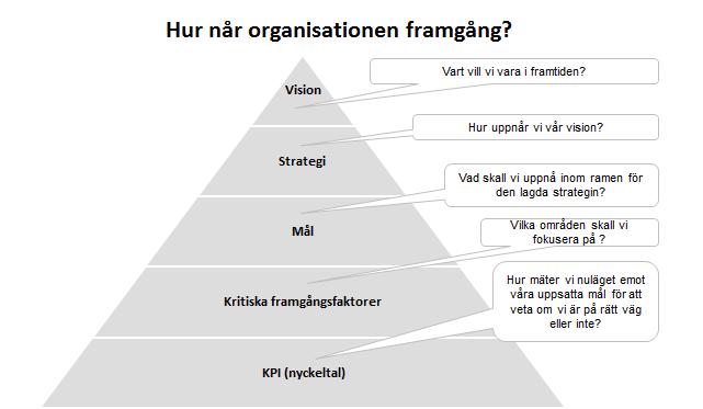 3.12 KPI KPI eller Key Performance Indicator, betyder nyckeltal. Dessa nyckeltal är typ av mått som används för att spåra och värdera olika affärsprocesser.