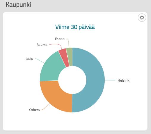 Figur 10 Apsis berättar vilken stad besökarna kommer ifrån (Företag X, Apsis Lead management dashboard, 2017) 4.