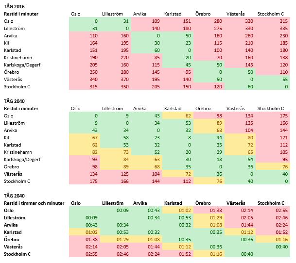 Figur 20. Resultat av gångtidsberäkningar och tidtabellsanalyser med utbyggd järnväg 2040, jämfört med dagens trafikering.