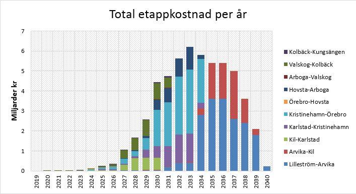 Miljarder kr 7 6 5 4 3 2 1 0 Årlig utbyggnadskostnad 2019 2020 2021 2022 2023 2024 2025 2026 2027 2028 2029 2030 2031 2032 2033 2034 2035 2036 2037 2038 2039 2040 Figur 23.