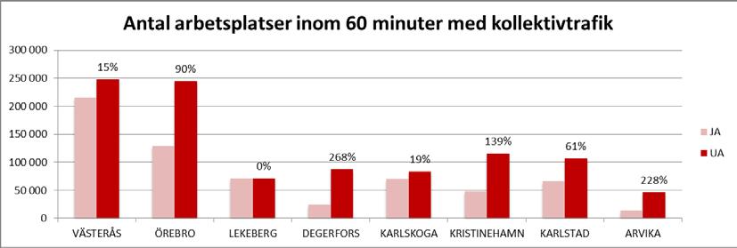 Figur 26. Antalet arbetsplatser som boende i respektive ort kan nå inom 60 minuter för JA och UA. Stora tillgänglighetsförbättringar sker i Degerfors, Kristinehamn, Karlstad och Arvika. Figur 27.
