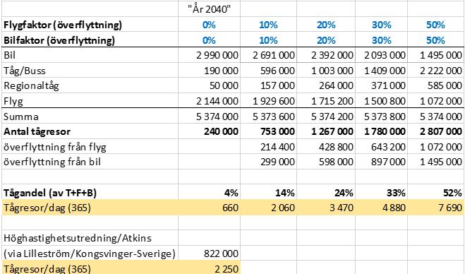 Antaganden om tillväxt till 2040 "Idag" ökning A "år 2040" ökning B "år 2040" Bil (red.