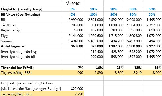 Nedan presenteras uppskattad överflyttning för år 2040 enligt alternativ B. Kolumnen längst till vänster visar JA (ingen överflyttning) och de resterande fyra kolumnerna avser olika scenarier i UA.