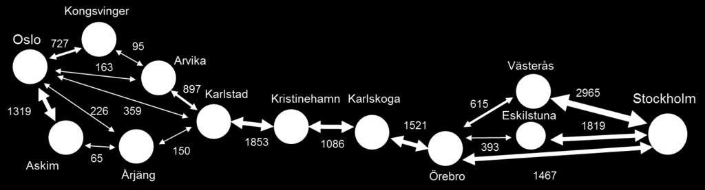 20 (56) 3.1.3. Pendling I anslutning till Stockholm och Oslo finns de största pendlingsflödena i stråket.