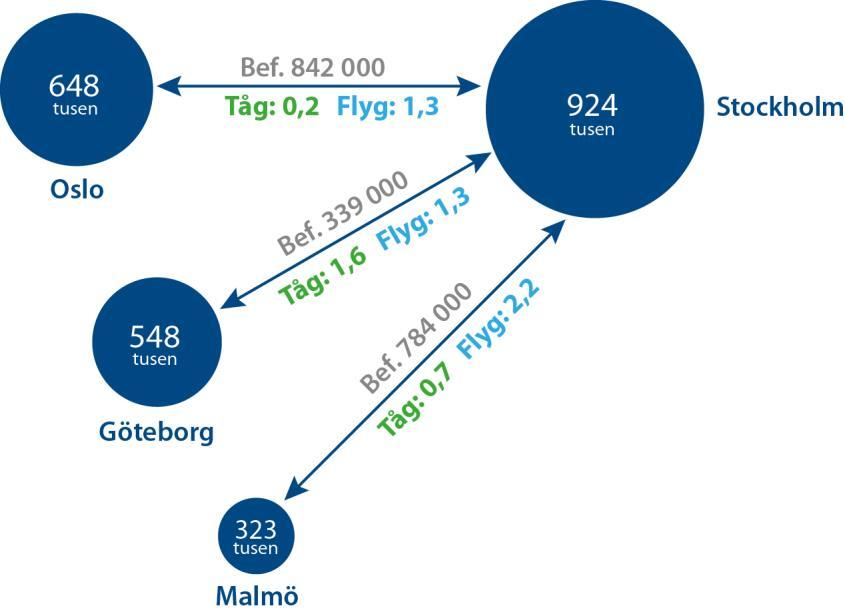 21 (56) 3.1. Jämförelse med andra ändpunktsrelationer I figuren nedan har vi jämfört stråket Stockholm Oslo med Stockholm - Göteborg och Stockholm Malmö.