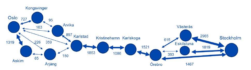 Trafikflödet på de större vägarna; Mellan Västerås/ Eskilstuna och Osloregionen är trafikflödet relativt jämt fördelat medan det i Mälardalen och närområdet till Oslo är dubbelt så stort trafikflöde.