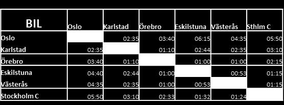 få en halverad restid jämfört med bil Regionala resor under fem mil ska nå 70 procent av restiden jämfört med bil Under dessa förutsättningar skulle restiderna med tåg