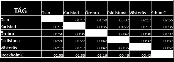 Figur 13. Dagens järnvägssträckning mellan huvudstäderna är drygt 57 mil. Järnvägen är sju mil längre jämfört med bilvägen E18 mellan Oslo och Örebro. 4 Projektet Oslo-Stockholm 2.