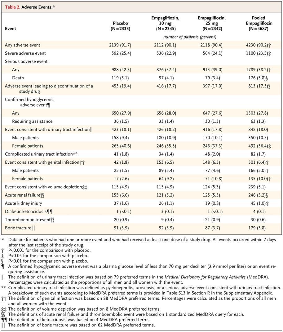 Adverse Events. Zinman B et al.