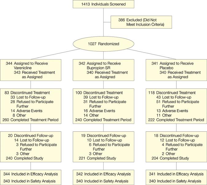 Participant Disposition Jorenby, D. E. et al.