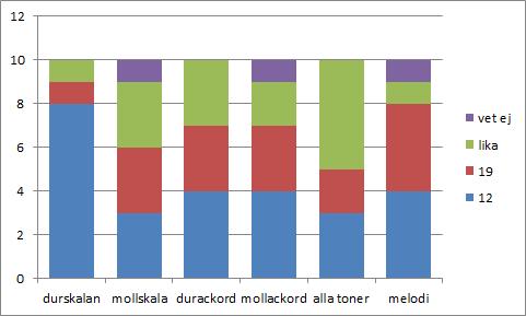 7.1. ANALYS AV UNDERSÖKNINGEN 21 Figur 7.4. Resultatet för de olika fallen där 12-tonsskalan jämfördes direkt med 19-tonsskalan.