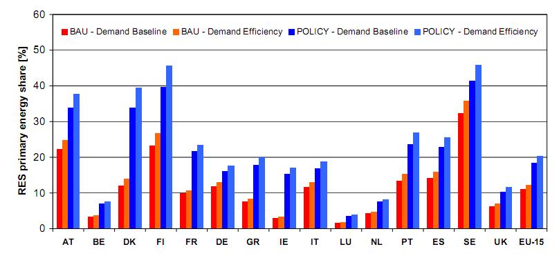 presenterades i april 2005 under namnet: FORRES 2020: Analysis of the renewable energy sources evolution up to 2020. Rapportförfattarna är ett antal konsultbyråer bl.a. Fraunhofer och Ecofys.