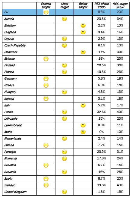 Tabell 3 Prognoser på överskott eller underskott i förhållande till förnybartmålet år 2020 (Källa: EWEA) Sammanfattningsvis kan man dra slutsatsen från de 27 olika prognosdokumenten att EU kommer att