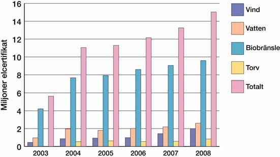 Figur 7 Miljoner elcertifikat som utfärdats i elcertifikatsystemet. I Figur 8 visas hur den historiska prisutvecklingen sett ut från systemets start år 2003.