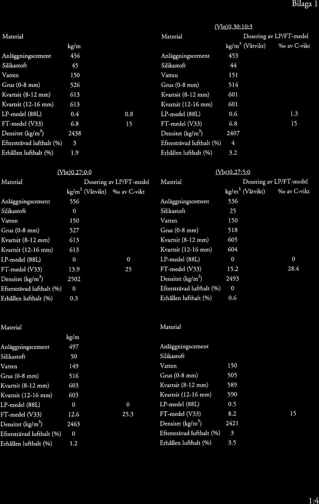 Bilaga I Grus (-8 mm) Kvartsir (8-12 mm) FT-medel (V33) Densiter (kg/m3) Eftersträvad lufthalt (%) (Vbt).3:1:2 3 kgim (Vawikr) o/oo av C-vikr 4t6 45 r5 526 613 613,4 6.8 2438 3 t.9.8 15 (Vbt).