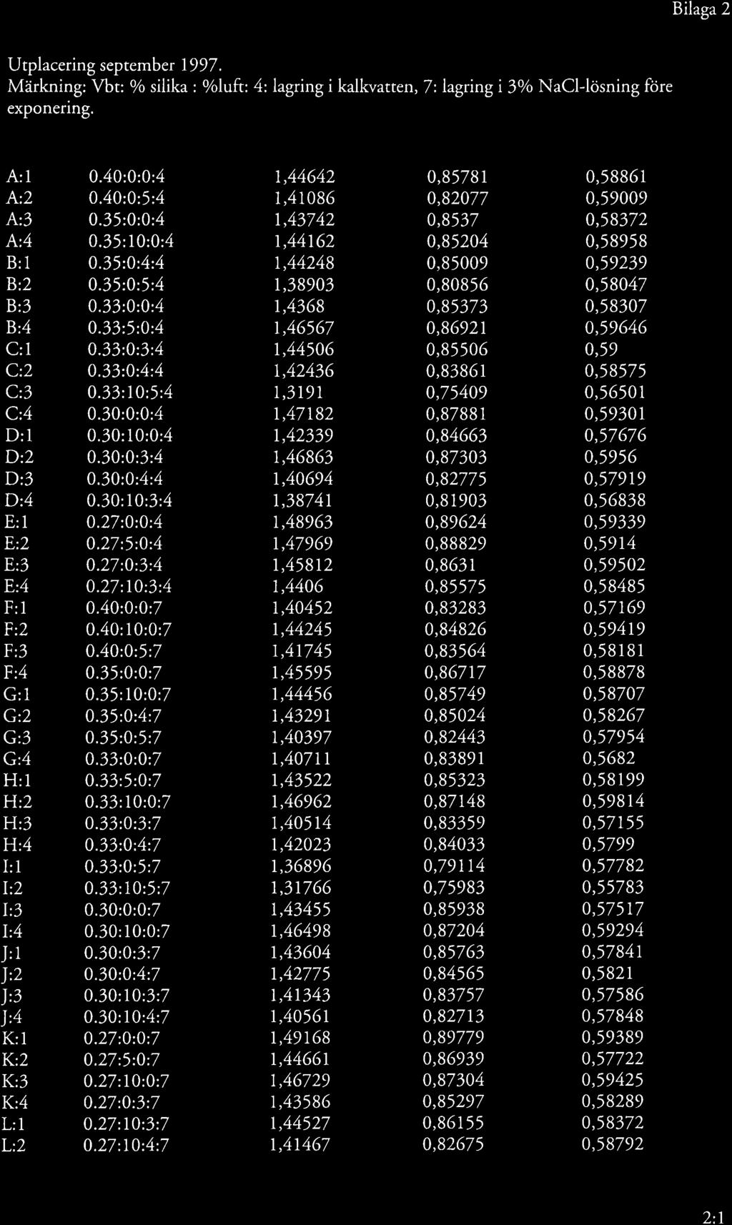Bilaga2 Utplacering september 1997. Märkning: Ybt o/o silika : Toluft: 4: lagring i kalkvatten, 