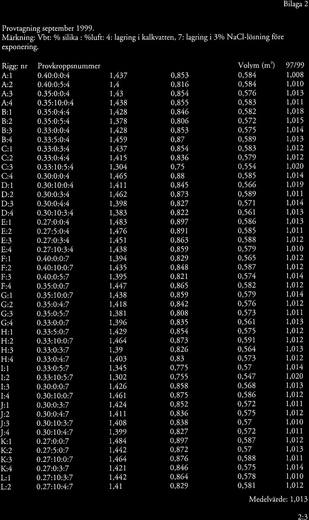 Bilaga2 Provtagning september I 999. Märkning: Vbt: % silika : o/oluft 4:lagringi kalkvatten,t:lagringi 3olo NaCl-lösning före exponering. Rigg:nr Provkroppsnummer Vikt-,...,,,,,(kg) Vikt-,..",