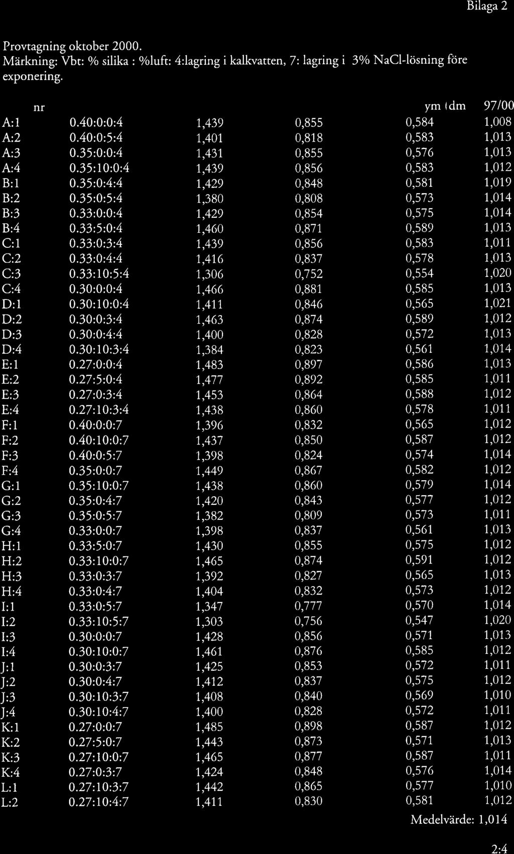 Bilaga2 Provtagning oktober 2. Märkning: Ybt: o/o silika : o/oluft: 4:lagring i kalkvatten,7: lagring i 3% NaCl-lösning före exponering. nr 1,,439 1,,41, 1,,431, 1,,439 1,,429 1,38 1,,429 1,46 1.