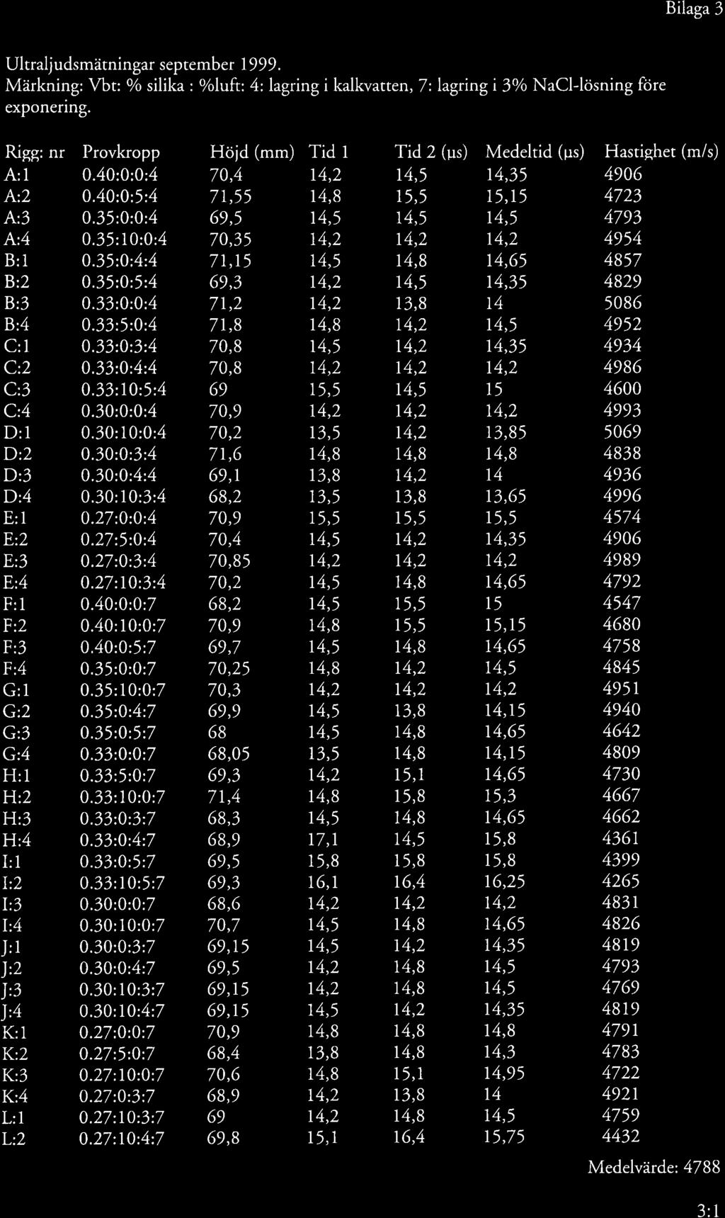 Bilaga 3 Ultraljudsmätningar september 1 999. Märkning: Ybt: o/o silika : o/ohtft: 4: lagring i kalkvatten, 7: Iagring i 3% NaCl-lösning fbre exponering.