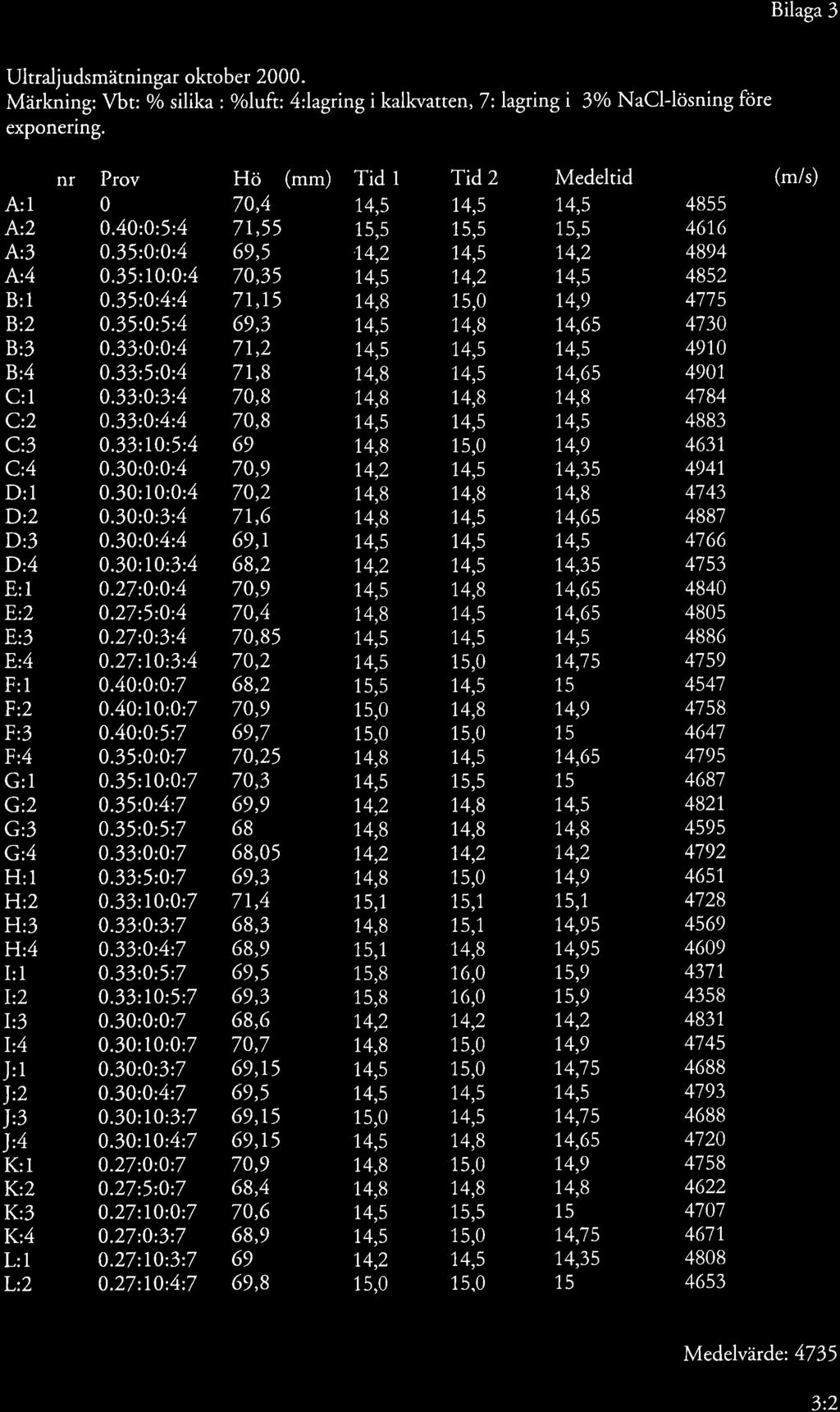 Bilaga 3 Ultralj udsmätningar oktober 2. Märkning: Vbt: o/o silika : %luft: 4:lagringi kalkvatten,7: lagring i 3olo NaCl-lösning före exponering.