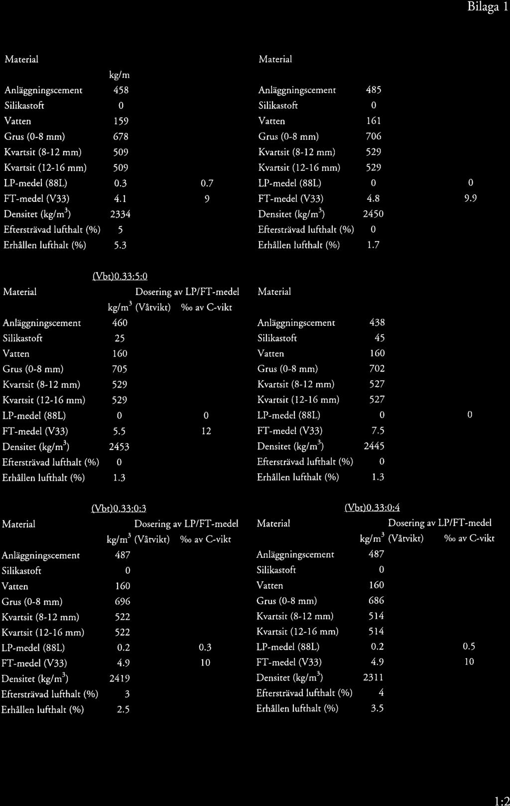 Bilaga 1 Grus (-8 mm) LP-medel(88L) FT-medel(V33) Densitet (kglm3) Eft ersträvad I ufthalt (o/o) (Vbt).35::5 kg/m 3 ffawikt) %o av C-vikt 458 159 678 59 59.3.7 4.r 9 2334 5 5.