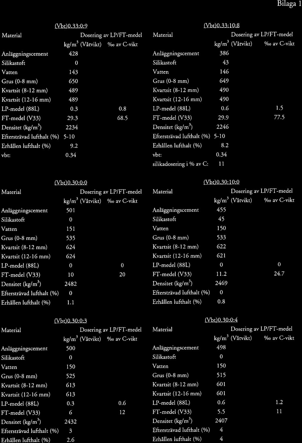 Bilaga I (Vbt).3.?::q 143 Grus (-8 mm) 65 489 489.3 FT-medel (V33) 29.3 Densiret (kg/m3) 2234 Eftersträvad lufthalt (o/o) 5-1 9.2 vbt:.34 kg/m3 flr'awikr) o/oo av C-vikt 428.8 68.5 (Vbt).